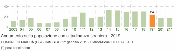 Grafico andamento popolazione stranieri Comune di Maierà (CS)