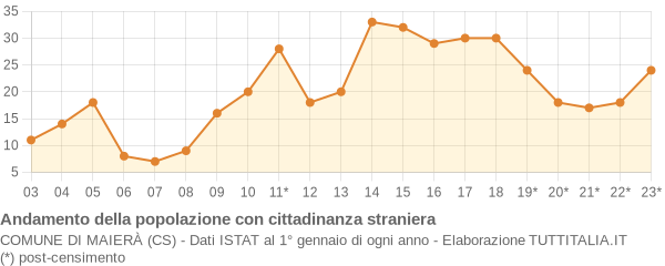 Andamento popolazione stranieri Comune di Maierà (CS)