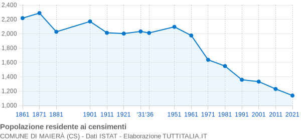 Grafico andamento storico popolazione Comune di Maierà (CS)