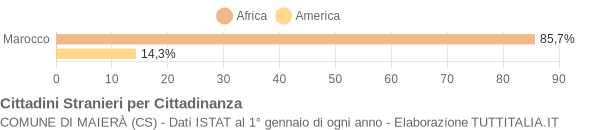 Grafico cittadinanza stranieri - Maierà 2007