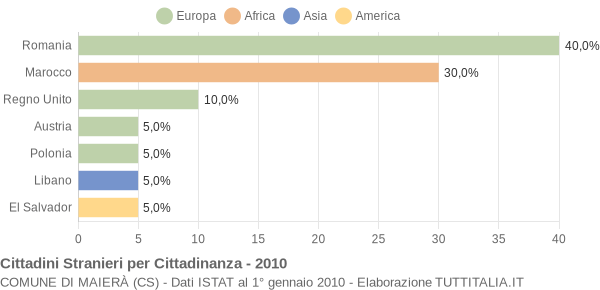 Grafico cittadinanza stranieri - Maierà 2010