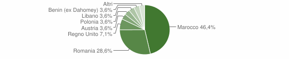 Grafico cittadinanza stranieri - Maierà 2011