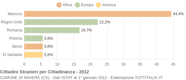 Grafico cittadinanza stranieri - Maierà 2012