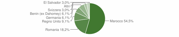 Grafico cittadinanza stranieri - Maierà 2014