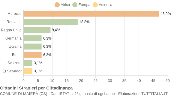 Grafico cittadinanza stranieri - Maierà 2015