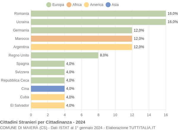 Grafico cittadinanza stranieri - Maierà 2024