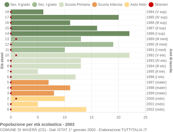 Grafico Popolazione in età scolastica - Maierà 2003