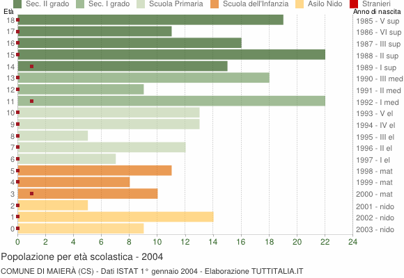 Grafico Popolazione in età scolastica - Maierà 2004