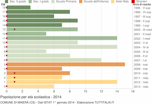 Grafico Popolazione in età scolastica - Maierà 2014