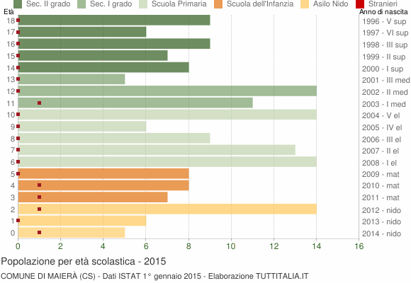 Grafico Popolazione in età scolastica - Maierà 2015