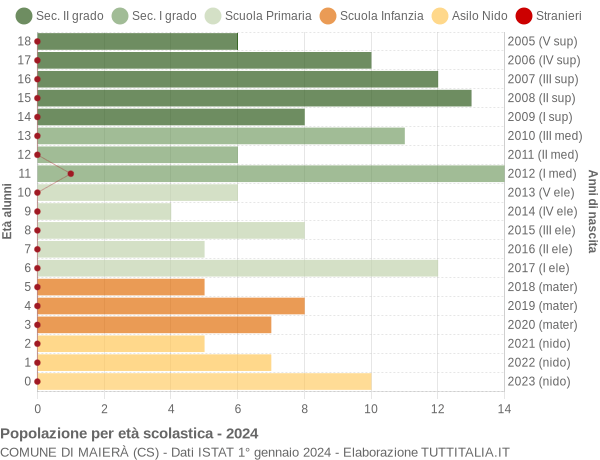 Grafico Popolazione in età scolastica - Maierà 2024