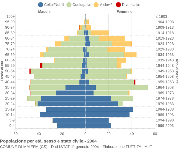 Grafico Popolazione per età, sesso e stato civile Comune di Maierà (CS)