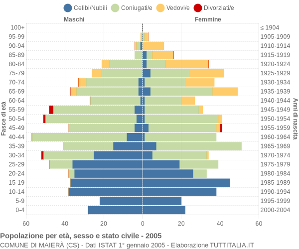 Grafico Popolazione per età, sesso e stato civile Comune di Maierà (CS)