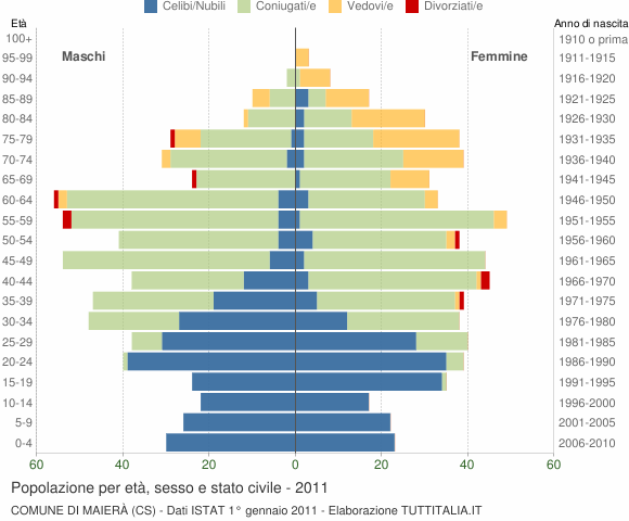 Grafico Popolazione per età, sesso e stato civile Comune di Maierà (CS)