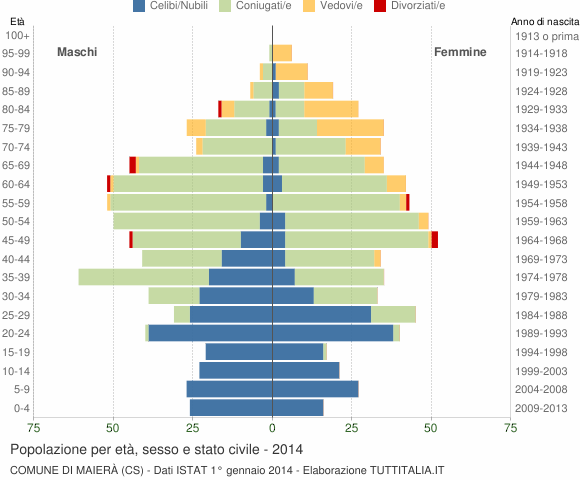 Grafico Popolazione per età, sesso e stato civile Comune di Maierà (CS)