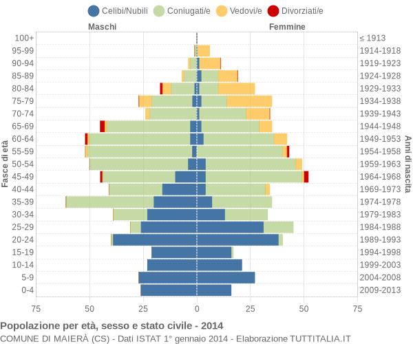 Grafico Popolazione per età, sesso e stato civile Comune di Maierà (CS)