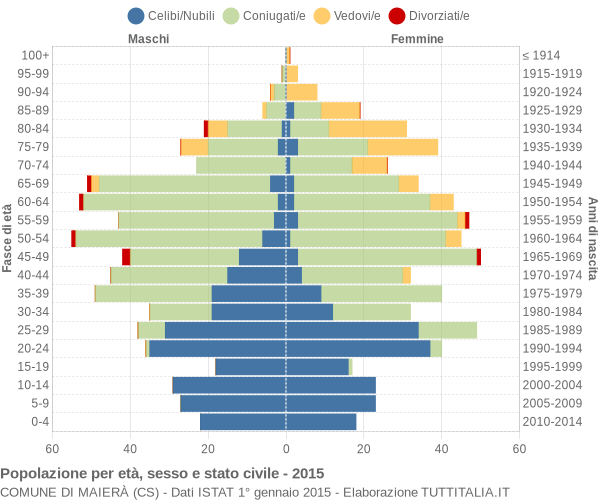 Grafico Popolazione per età, sesso e stato civile Comune di Maierà (CS)