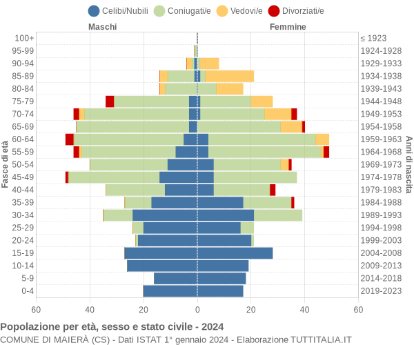 Grafico Popolazione per età, sesso e stato civile Comune di Maierà (CS)