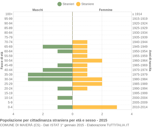 Grafico cittadini stranieri - Maierà 2015