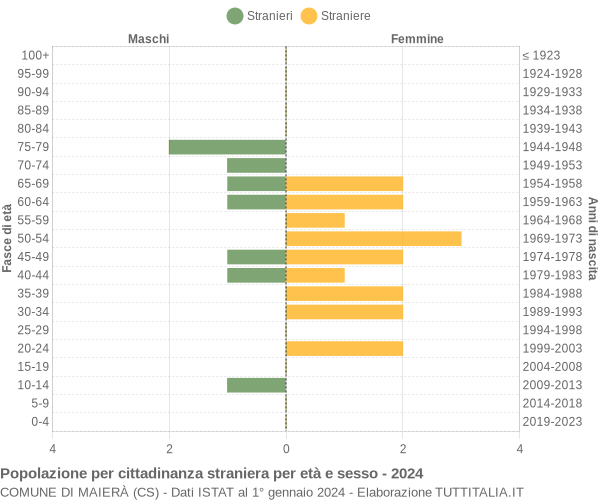 Grafico cittadini stranieri - Maierà 2024