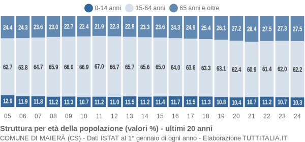 Grafico struttura della popolazione Comune di Maierà (CS)