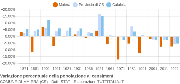 Grafico variazione percentuale della popolazione Comune di Maierà (CS)