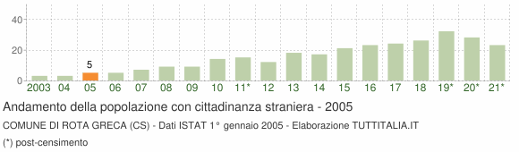 Grafico andamento popolazione stranieri Comune di Rota Greca (CS)