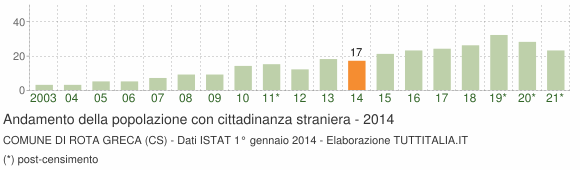 Grafico andamento popolazione stranieri Comune di Rota Greca (CS)