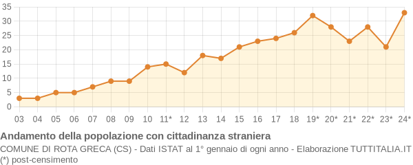 Andamento popolazione stranieri Comune di Rota Greca (CS)