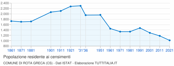 Grafico andamento storico popolazione Comune di Rota Greca (CS)