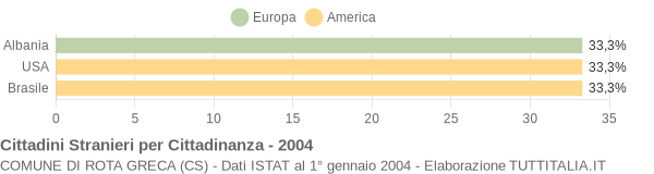 Grafico cittadinanza stranieri - Rota Greca 2004