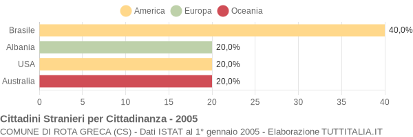 Grafico cittadinanza stranieri - Rota Greca 2005