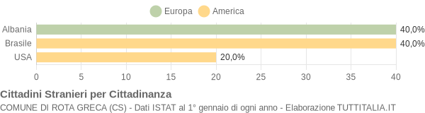 Grafico cittadinanza stranieri - Rota Greca 2006