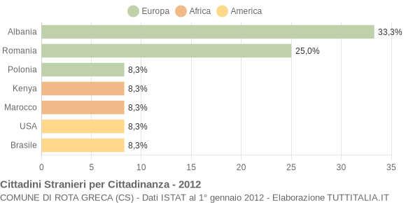 Grafico cittadinanza stranieri - Rota Greca 2012