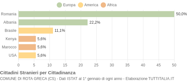 Grafico cittadinanza stranieri - Rota Greca 2013