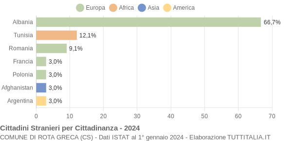 Grafico cittadinanza stranieri - Rota Greca 2024