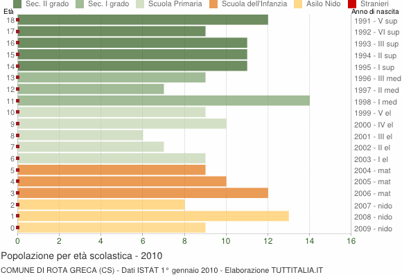Grafico Popolazione in età scolastica - Rota Greca 2010