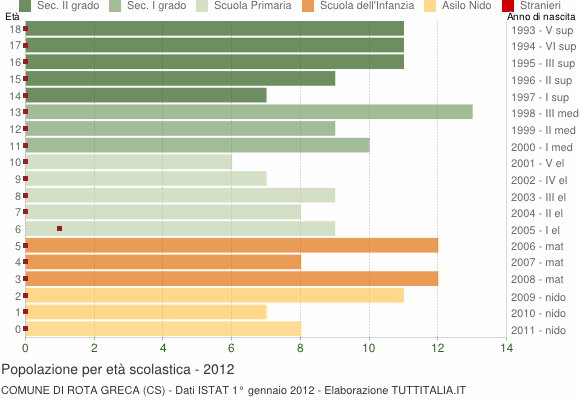Grafico Popolazione in età scolastica - Rota Greca 2012