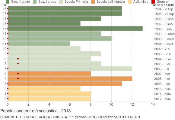 Grafico Popolazione in età scolastica - Rota Greca 2013