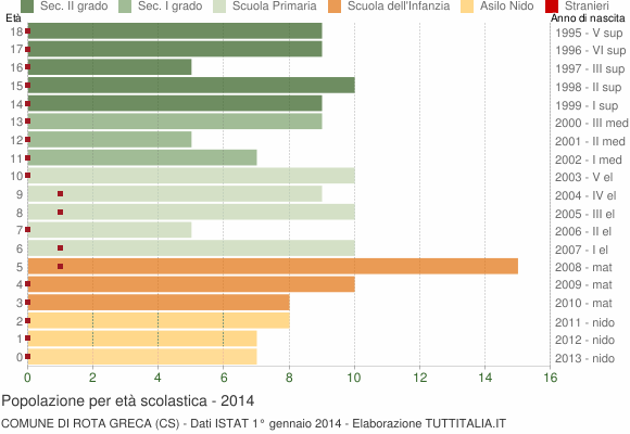 Grafico Popolazione in età scolastica - Rota Greca 2014