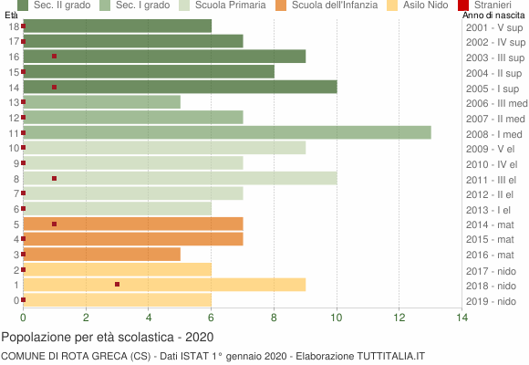 Grafico Popolazione in età scolastica - Rota Greca 2020