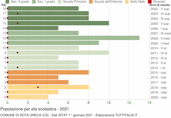Grafico Popolazione in età scolastica - Rota Greca 2021