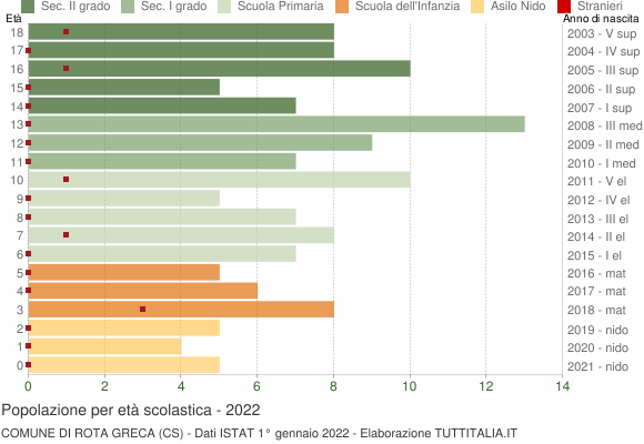 Grafico Popolazione in età scolastica - Rota Greca 2022