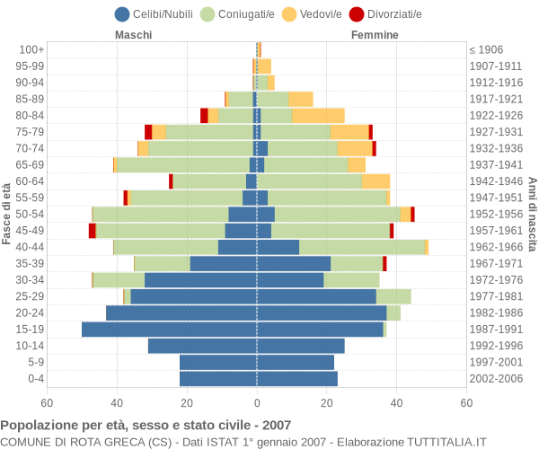 Grafico Popolazione per età, sesso e stato civile Comune di Rota Greca (CS)