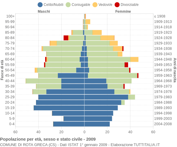 Grafico Popolazione per età, sesso e stato civile Comune di Rota Greca (CS)