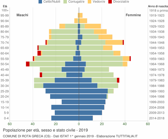 Grafico Popolazione per età, sesso e stato civile Comune di Rota Greca (CS)