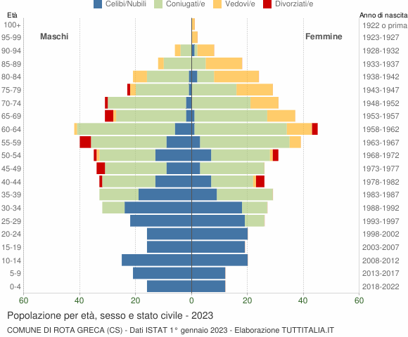 Grafico Popolazione per età, sesso e stato civile Comune di Rota Greca (CS)