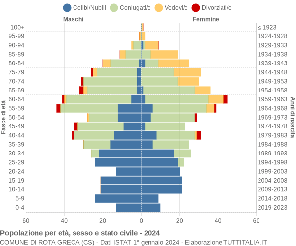 Grafico Popolazione per età, sesso e stato civile Comune di Rota Greca (CS)