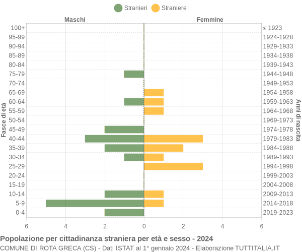 Grafico cittadini stranieri - Rota Greca 2024