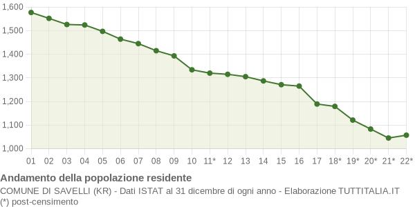 Andamento popolazione Comune di Savelli (KR)